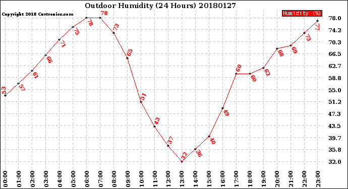 Milwaukee Weather Outdoor Humidity<br>(24 Hours)