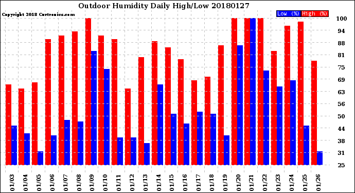 Milwaukee Weather Outdoor Humidity<br>Daily High/Low