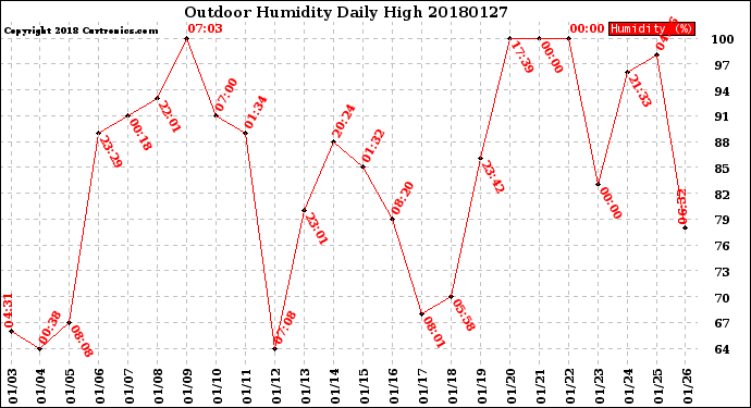 Milwaukee Weather Outdoor Humidity<br>Daily High