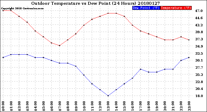 Milwaukee Weather Outdoor Temperature<br>vs Dew Point<br>(24 Hours)