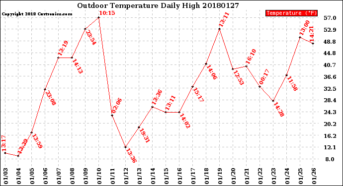 Milwaukee Weather Outdoor Temperature<br>Daily High