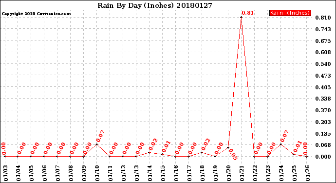Milwaukee Weather Rain<br>By Day<br>(Inches)