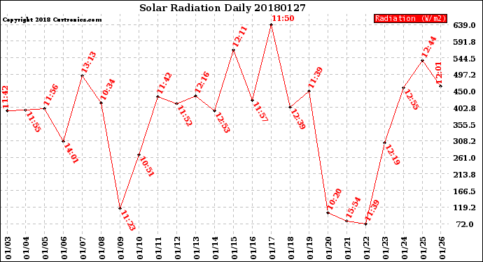 Milwaukee Weather Solar Radiation<br>Daily