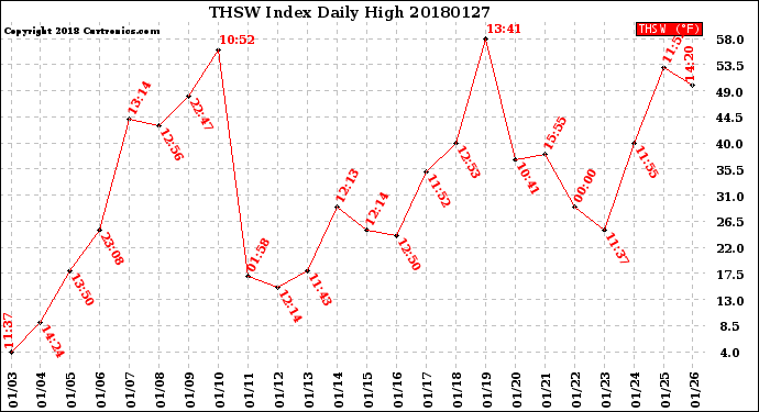 Milwaukee Weather THSW Index<br>Daily High