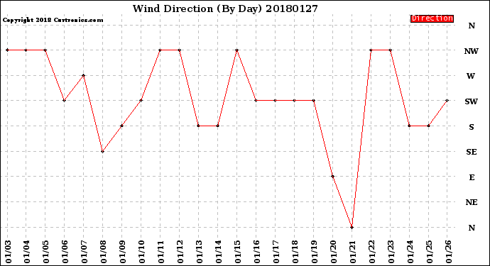 Milwaukee Weather Wind Direction<br>(By Day)
