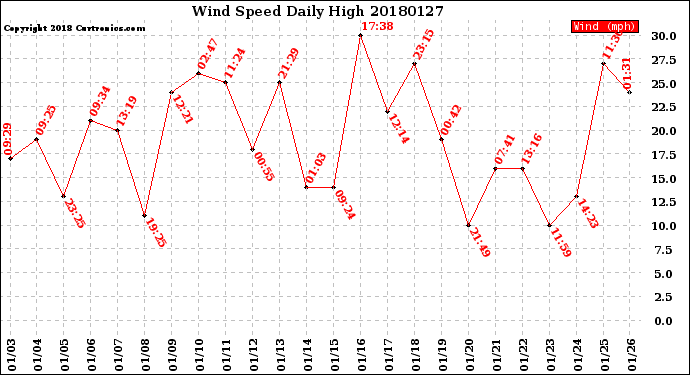 Milwaukee Weather Wind Speed<br>Daily High