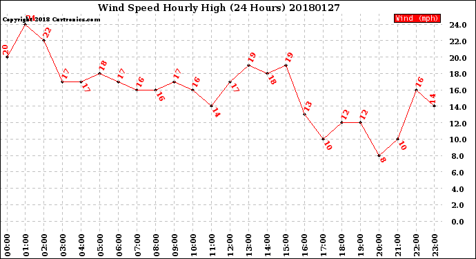 Milwaukee Weather Wind Speed<br>Hourly High<br>(24 Hours)