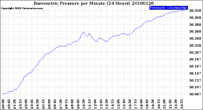 Milwaukee Weather Barometric Pressure<br>per Minute<br>(24 Hours)