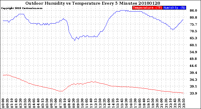 Milwaukee Weather Outdoor Humidity<br>vs Temperature<br>Every 5 Minutes