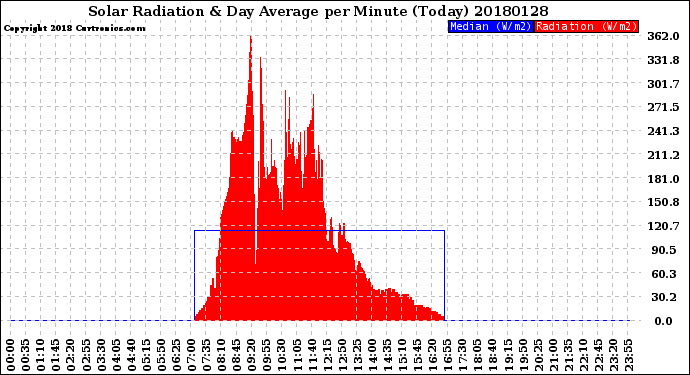 Milwaukee Weather Solar Radiation<br>& Day Average<br>per Minute<br>(Today)