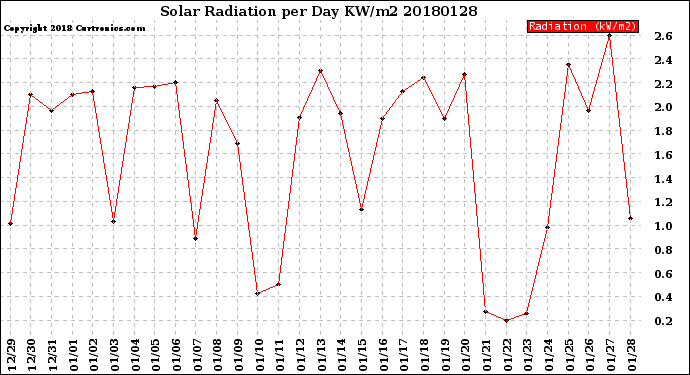 Milwaukee Weather Solar Radiation<br>per Day KW/m2