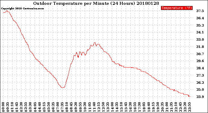 Milwaukee Weather Outdoor Temperature<br>per Minute<br>(24 Hours)