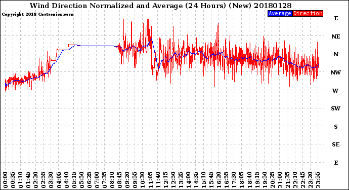 Milwaukee Weather Wind Direction<br>Normalized and Average<br>(24 Hours) (New)