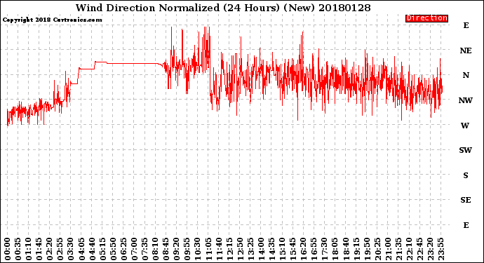 Milwaukee Weather Wind Direction<br>Normalized<br>(24 Hours) (New)