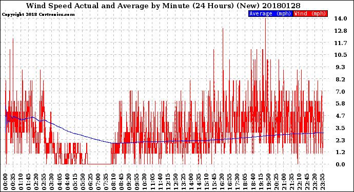 Milwaukee Weather Wind Speed<br>Actual and Average<br>by Minute<br>(24 Hours) (New)
