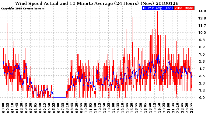 Milwaukee Weather Wind Speed<br>Actual and 10 Minute<br>Average<br>(24 Hours) (New)