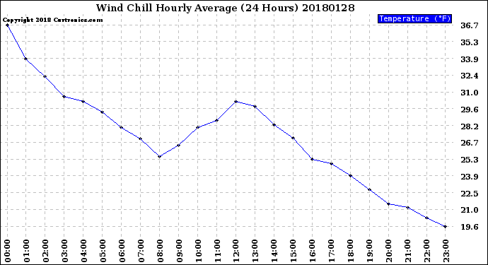 Milwaukee Weather Wind Chill<br>Hourly Average<br>(24 Hours)