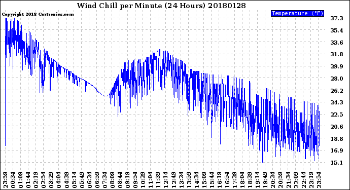 Milwaukee Weather Wind Chill<br>per Minute<br>(24 Hours)