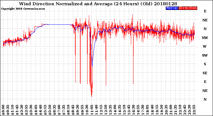 Milwaukee Weather Wind Direction<br>Normalized and Average<br>(24 Hours) (Old)