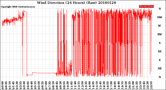Milwaukee Weather Wind Direction<br>(24 Hours) (Raw)