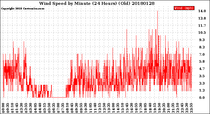 Milwaukee Weather Wind Speed<br>by Minute<br>(24 Hours) (Old)