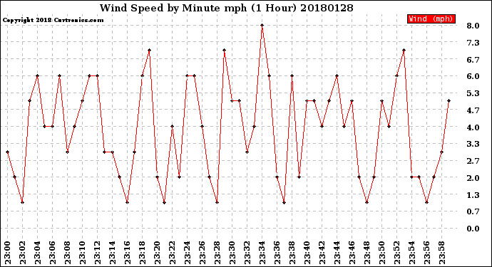 Milwaukee Weather Wind Speed<br>by Minute mph<br>(1 Hour)
