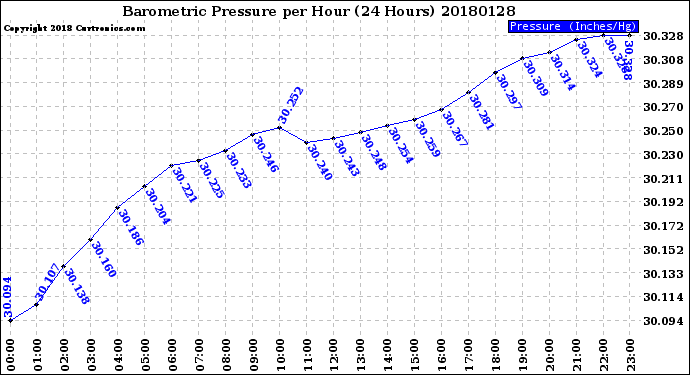 Milwaukee Weather Barometric Pressure<br>per Hour<br>(24 Hours)