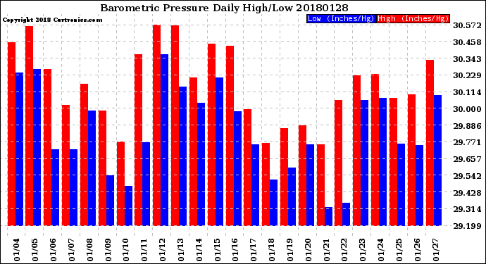 Milwaukee Weather Barometric Pressure<br>Daily High/Low