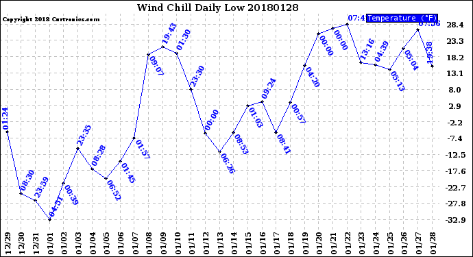 Milwaukee Weather Wind Chill<br>Daily Low