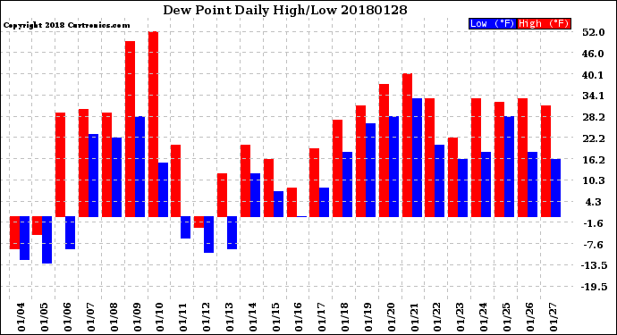 Milwaukee Weather Dew Point<br>Daily High/Low