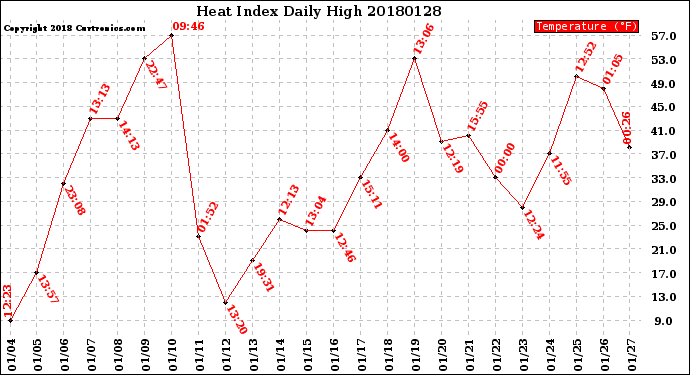 Milwaukee Weather Heat Index<br>Daily High