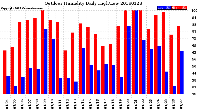 Milwaukee Weather Outdoor Humidity<br>Daily High/Low