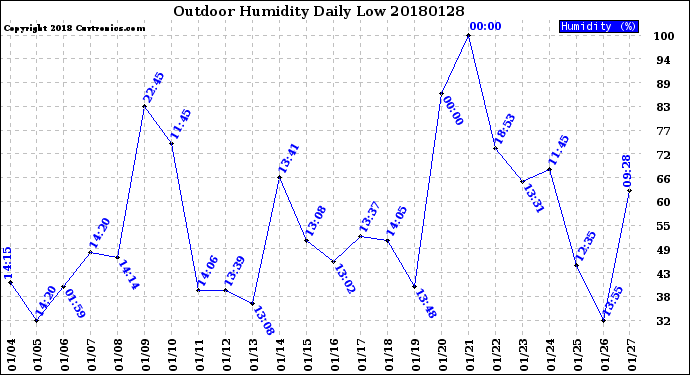 Milwaukee Weather Outdoor Humidity<br>Daily Low