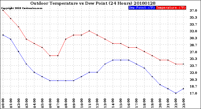 Milwaukee Weather Outdoor Temperature<br>vs Dew Point<br>(24 Hours)