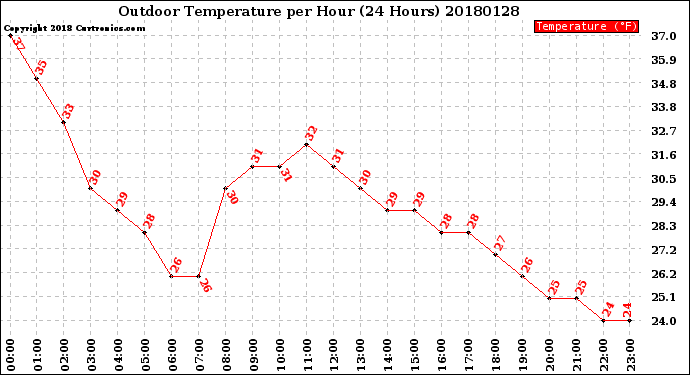 Milwaukee Weather Outdoor Temperature<br>per Hour<br>(24 Hours)