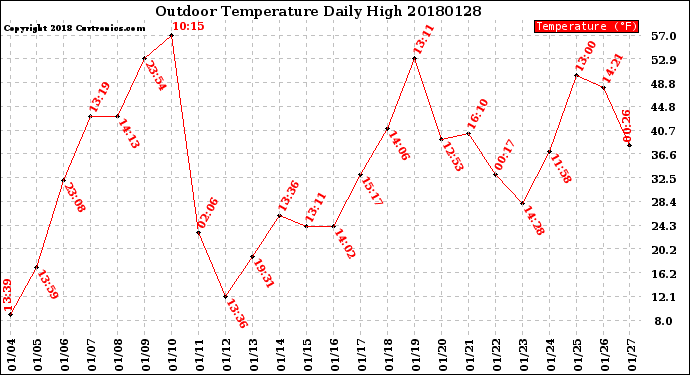 Milwaukee Weather Outdoor Temperature<br>Daily High