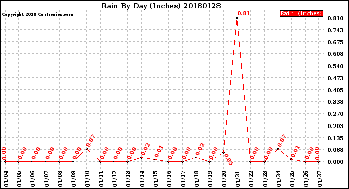 Milwaukee Weather Rain<br>By Day<br>(Inches)