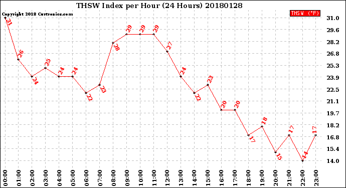 Milwaukee Weather THSW Index<br>per Hour<br>(24 Hours)