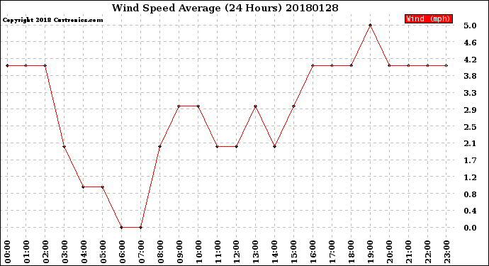 Milwaukee Weather Wind Speed<br>Average<br>(24 Hours)