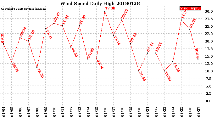 Milwaukee Weather Wind Speed<br>Daily High