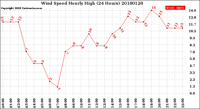 Milwaukee Weather Wind Speed<br>Hourly High<br>(24 Hours)