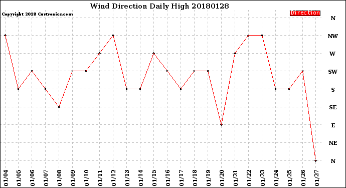 Milwaukee Weather Wind Direction<br>Daily High