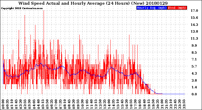 Milwaukee Weather Wind Speed<br>Actual and Hourly<br>Average<br>(24 Hours) (New)