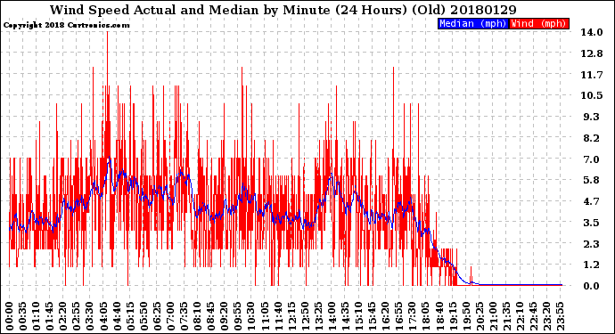 Milwaukee Weather Wind Speed<br>Actual and Median<br>by Minute<br>(24 Hours) (Old)