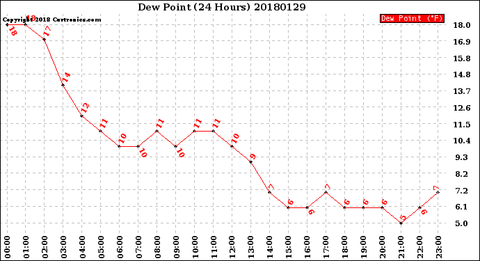 Milwaukee Weather Dew Point<br>(24 Hours)
