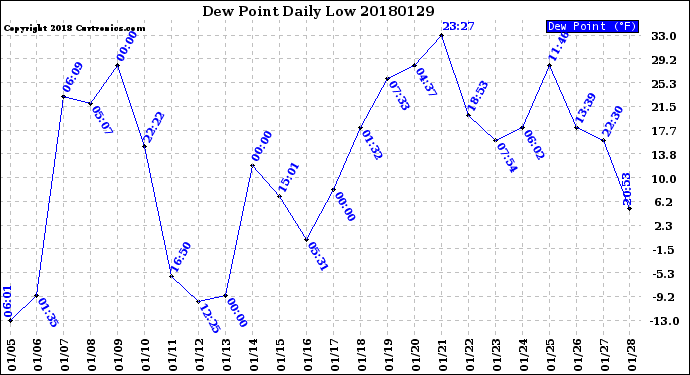 Milwaukee Weather Dew Point<br>Daily Low