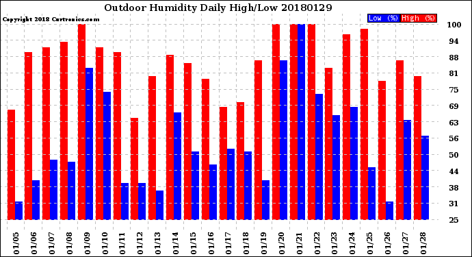 Milwaukee Weather Outdoor Humidity<br>Daily High/Low