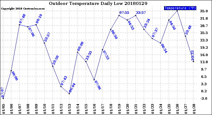 Milwaukee Weather Outdoor Temperature<br>Daily Low