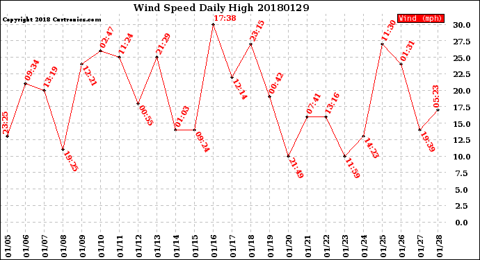 Milwaukee Weather Wind Speed<br>Daily High