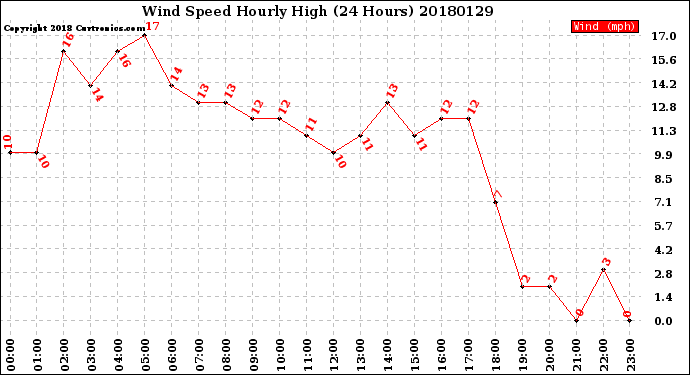 Milwaukee Weather Wind Speed<br>Hourly High<br>(24 Hours)